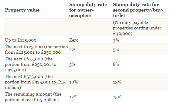 英国房产买来出租印花税需多少税金?