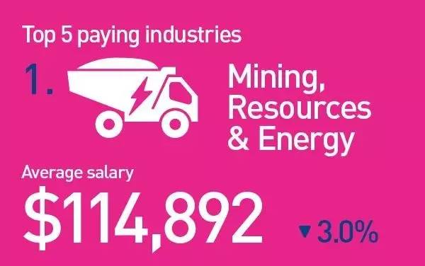 未来10年,澳洲最火爆,最有“钱”途的职业竟然是这些!快来看看你选对专业了吗?