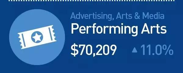 未来10年,澳洲最火爆,最有“钱”途的职业竟然是这些!快来看看你选对专业了吗?