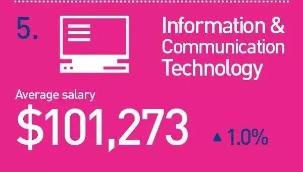 未来10年,澳洲最火爆,最有“钱”途的职业竟然是这些!快来看看你选对专业了吗?