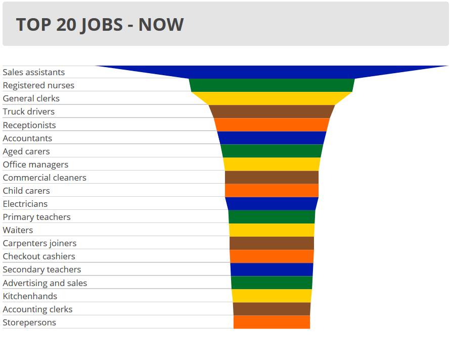 未来10年,澳洲最火爆,最有“钱”途的职业竟然是这些!快来看看你选对专业了吗?