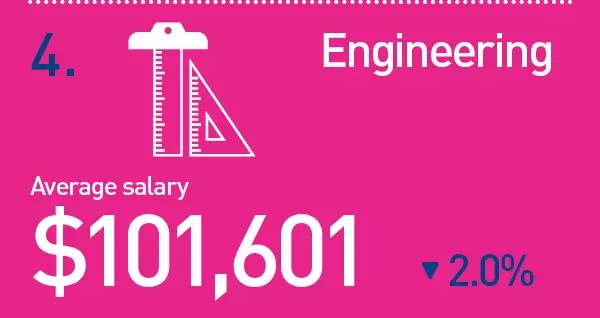 未来10年,澳洲最火爆,最有“钱”途的职业竟然是这些!快来看看你选对专业了吗?