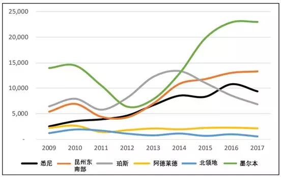 �����ؿ鹩Ӧ���仯