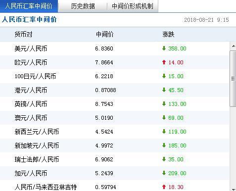 ����Ҷ���Ԫ�����м�۱�6.8360Ԫ�ϵ�358������