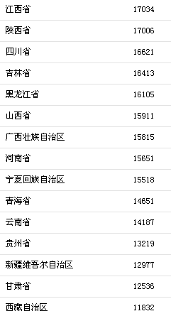 前三季度31省区市人均可支配收入。来自国家统计局 前三季度31省区市人均可支配收入。来自国家统计局